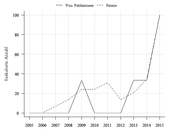 Wissenschaftliche Publikationen und Patentanmeldungen