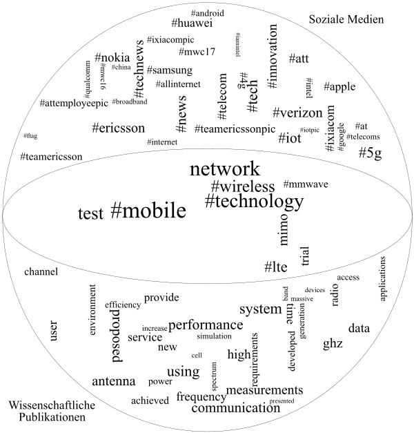 Gesellschaftliche und wissenschaftliche Verortung für die Begriffskombination »5G« und »test« oder »trial«