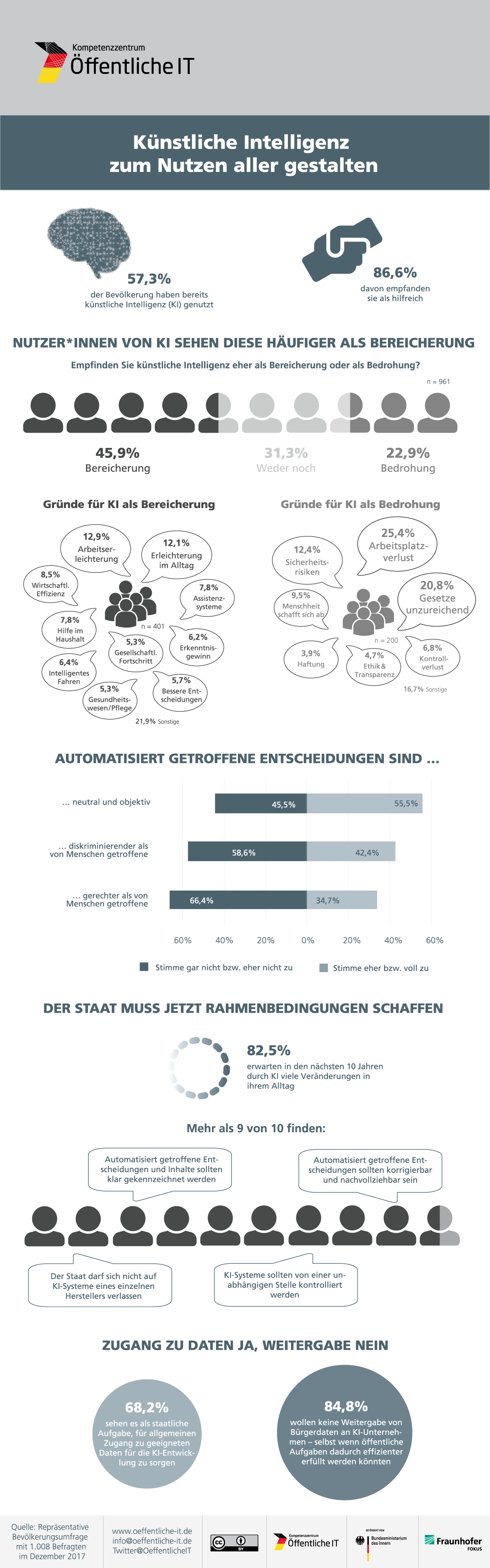 Infografik Künstliche Intelligenz gestalten