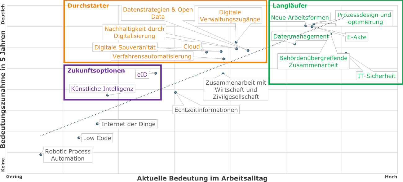 Diagramm ThemenRadar 2021