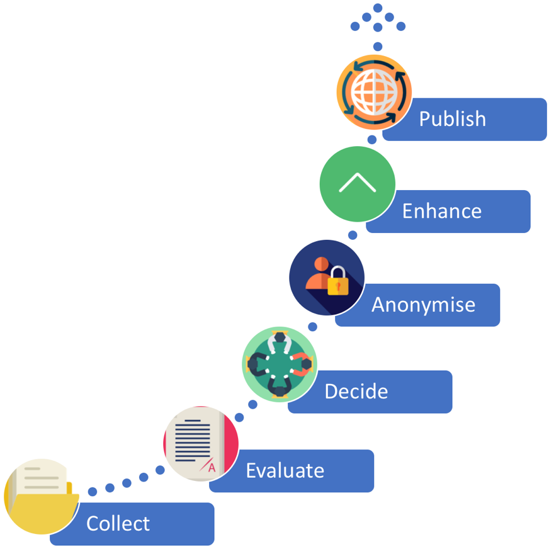 Abbildung einer Kette von Prozessschritten: Collect, Evaluate, Decide, Anonymise, Enhance, Publish